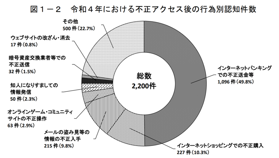 不正アクセス　行為後